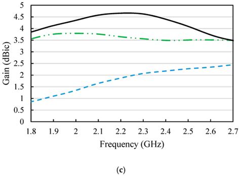 Axial Ratio and Gain Enhancement of a Circular-Ring Slot Antenna Using ...