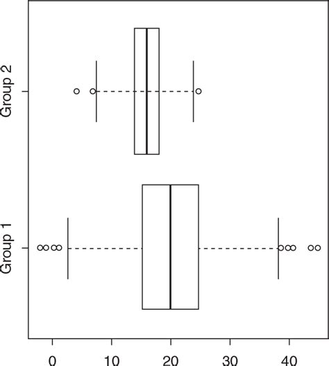 Image result for Box Plot Components
