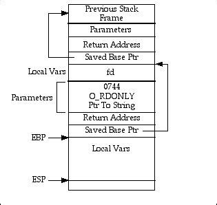 Image result for Function Stack Diagram