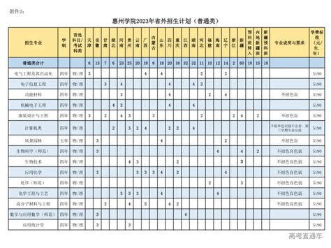 惠州学院2023年普通本科招生计划-高考直通车