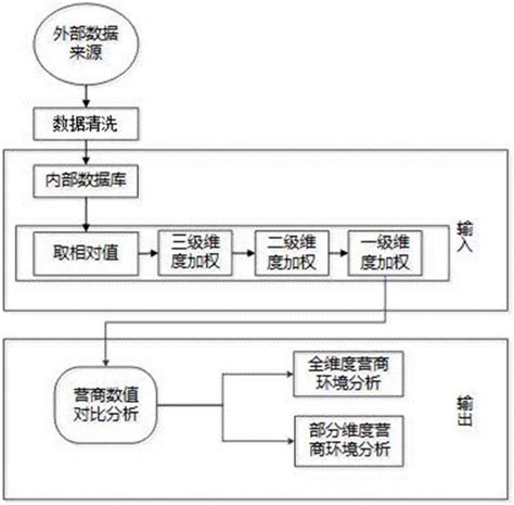 基于直接客观数据的营商环境分析评价系统及方法与流程_2