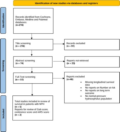 Survival After Shunt Therapy in Normal-Pressure Hydrocephalus: A Meta ...