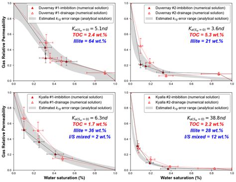 Image result for Gas Relative Permeability