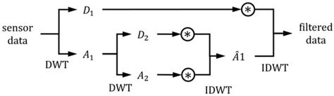 Sensor Data Prediction in Missile Flight Tests