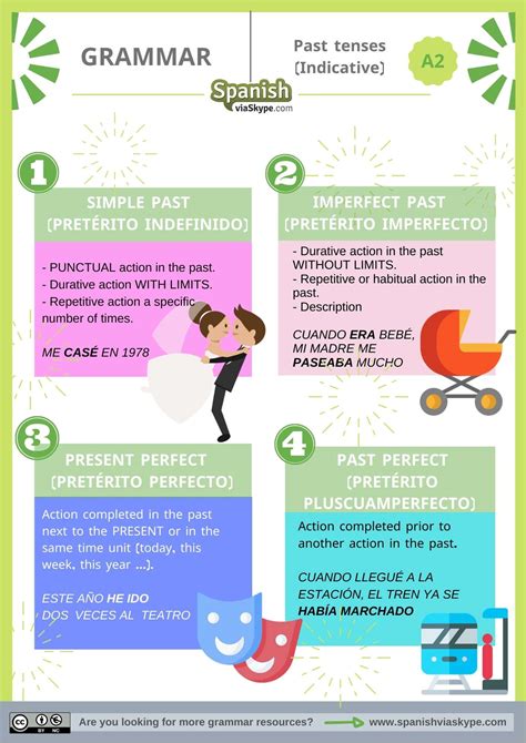 Past Tense Spanish Spanish GCSE Preterite Resource Pack: Past Tense