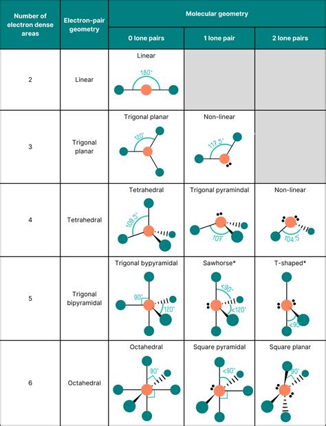 Understanding VSEPR theory in A Level Chemistry | PMT Education