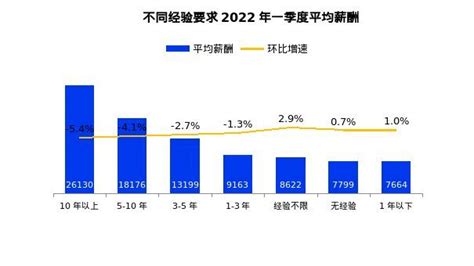 2022年第一季度南宁平均招聘薪酬8663元/月 汽车制造、房产中介薪资领涨_腾讯新闻