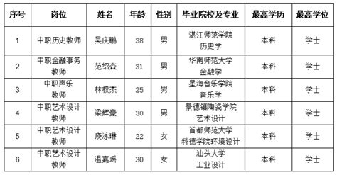 东莞理工学校2022年招聘编外教师拟聘人员公示（7月6日考试批次）-东莞理工学校