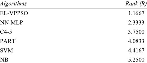 Image result for Rank Order Algorithm