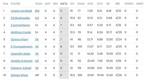 GT20 Canada 2023 Most Runs and Most Wickets Standings: Colin Munro and ...
