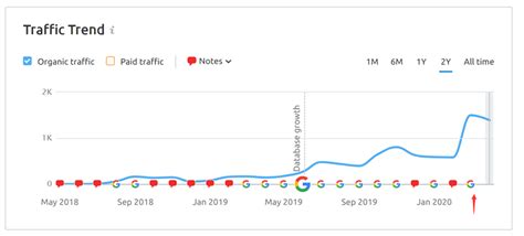 品贝学员“在路上“心得分享：上个月我的英文内容站流量增长了158% | 曾亮.ME