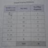 I want it's frequency table please answer correctly - Brainly.in