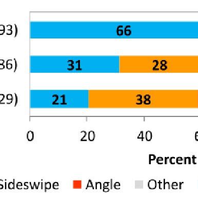 Image result for Collision Types Explained