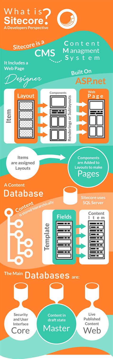 Image result for Sitecore CMS with Spring Boot