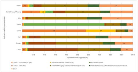 The Use of the TARGET Antibiotic Checklist to Support Antimicrobial ...