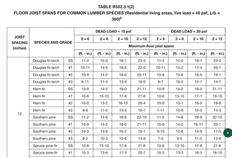 Floor Joist Span Chart Irc | Floor Roma