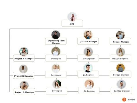 Image result for DevOps Team Structure