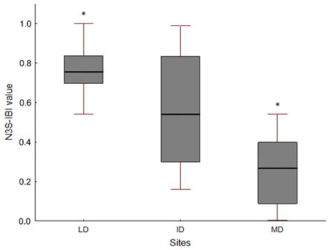 A Fish-Based Index of Biotic Integrity for Neotropical Rainforest Sandy ...