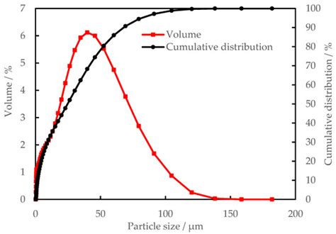 Gradation Design of Phosphorus Tailing–Graded Waste Rock Subgrade ...