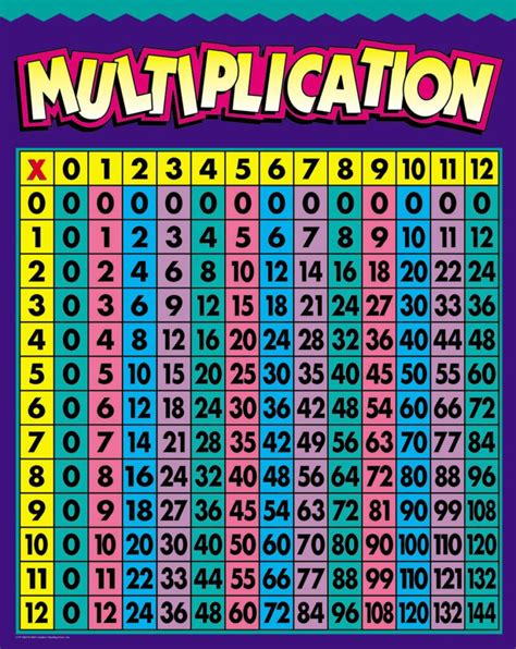 6 Multiplication Chart 的图像结果
