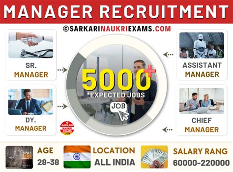 Manager Recruitment 2025 | Manager Government Sector Vacancies & Jobs