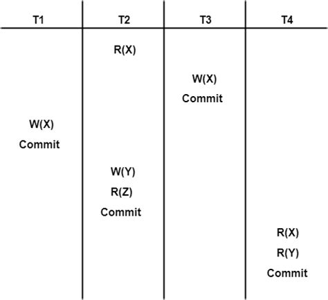 Image result for View Serializability Example That Is Not Conflict
