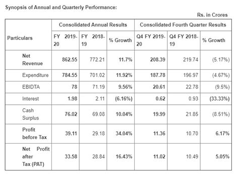 Morepen Labs clocks double digit growth in its sales and net profit in ...