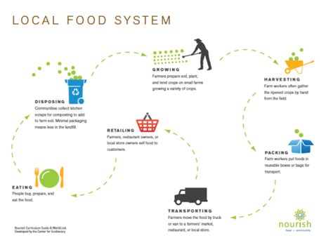 Local Food System Definition 的图像结果