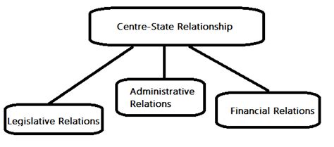 Federalism Class 11 Political Science