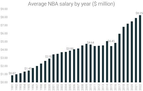NBA salaries analysis (1991-2022) | RunRepeat