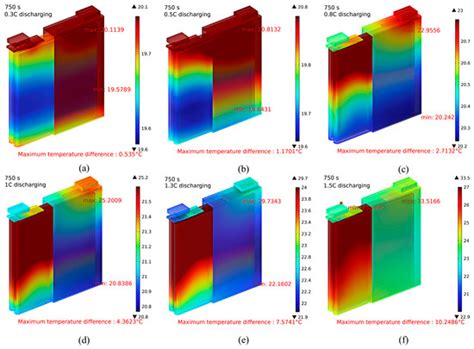 Unraveling Electrochemical–Thermal Synergy in Lithium-Ion Batteries: A ...
