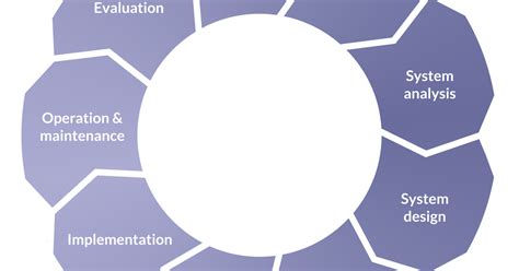 1.1 Введение в System Design Life Cycle | Этапы жизненного цикла ПО ...