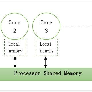 Image result for Multithread and Multi-Core Processors