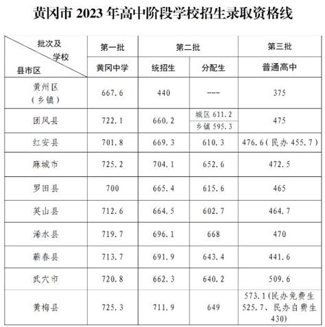 2023黄冈中考第一批最低录取分数线_初三网