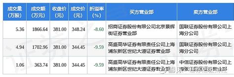 8月12日芳源股份现3笔折价16.94%的大宗交易 合计成交2834.52万元_数据_指标_资产负债率