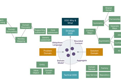 Image result for DDD Programming