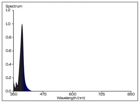 Image result for LED Lamp Spectrum