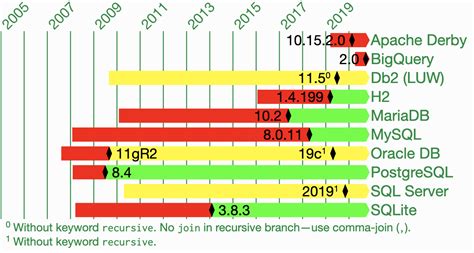 Image result for Recursive Keyword SQL