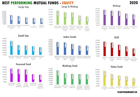 Best performing mutual funds 2020 - Plan Your Money