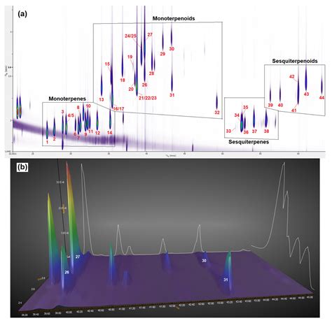 Comprehensive Profiling of Terpenes and Terpenoids in Different ...
