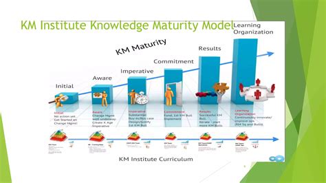 Knowledge Management Maturity Model 的图像结果