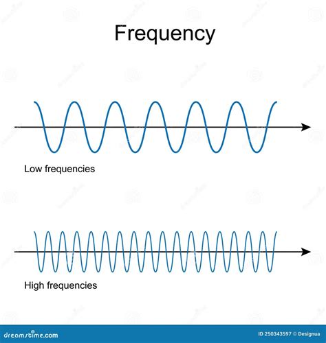 Image result for Frequency Physics