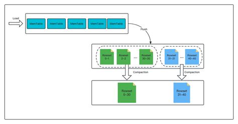 Image result for Memory Compaction