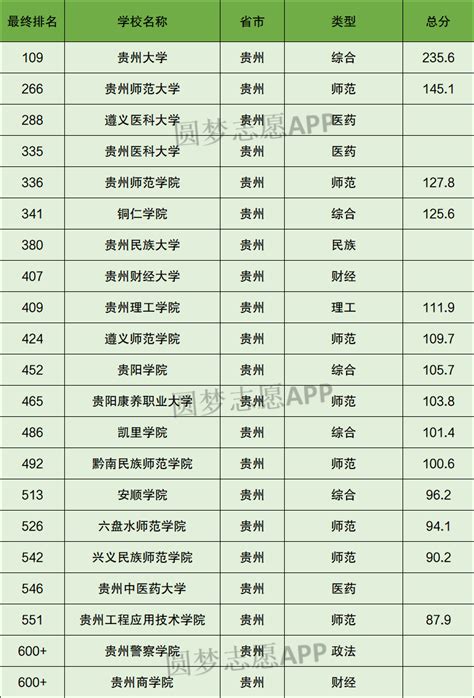 贵州大专职业技术学院排名（最好十大专科院校）2023年最新