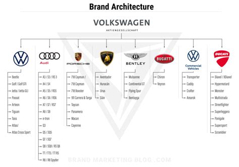 Brand Architecture: How Firms Organize Their Brands | BMB: Brand ...