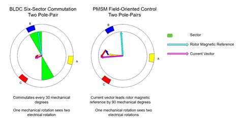 BLDC Control Matlab 的图像结果