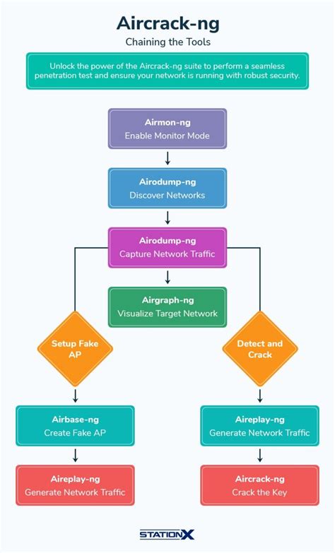 Image result for Aircrack-ng Tutorial