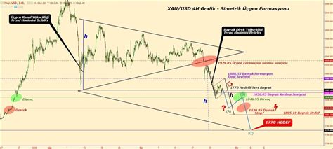 Merhaba arkadaşlar, gram altın takibinde olanlar için; - Yorumlu grafik
