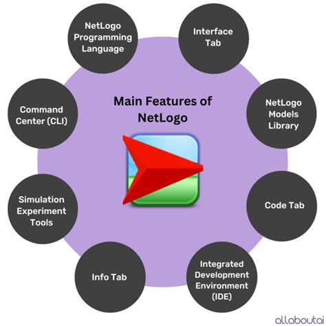 Rezultat imagine pentru NetLogo 2007