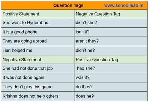 Image result for Negative Question Tags